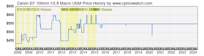 Price History Graph for Canon EF 100mm f/2.8 Macro USM