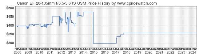 Price History Graph for Canon EF 28-135mm f/3.5-5.6 IS USM