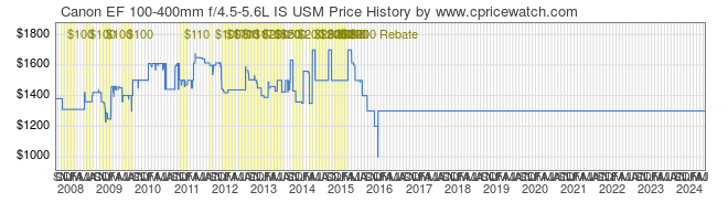 Price History Graph for Canon EF 100-400mm f/4.5-5.6L IS USM