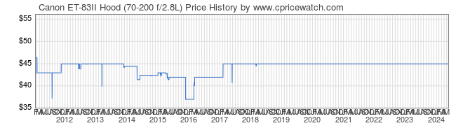 Price History Graph for Canon ET-83II Hood (70-200 f/2.8L)