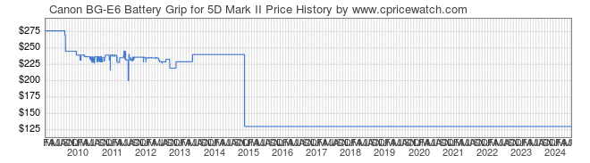 Price History Graph for Canon BG-E6 Battery Grip for 5D Mark II