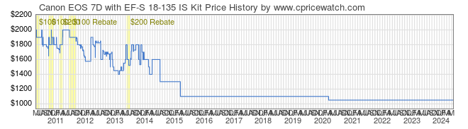 Price History Graph for Canon EOS 7D with EF-S 18-135 IS Kit