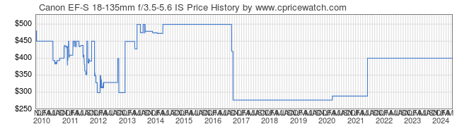 Price History Graph for Canon EF-S 18-135mm f/3.5-5.6 IS