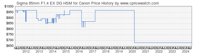 Price History Graph for Sigma 85mm F1.4 EX DG HSM for Canon