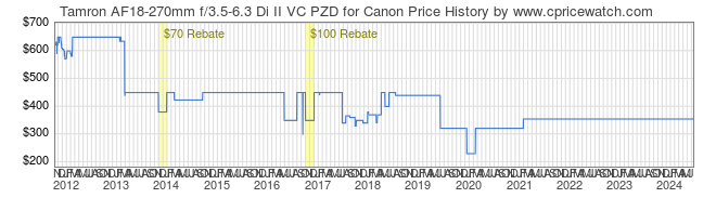 Price History Graph for Tamron AF18-270mm f/3.5-6.3 Di II VC PZD for Canon