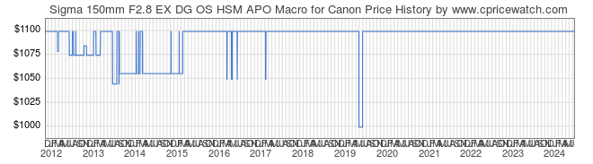 Price History Graph for Sigma 150mm F2.8 EX DG OS HSM APO Macro for Canon