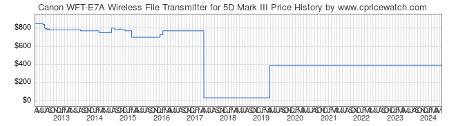 Price History Graph for Canon WFT-E7A Wireless File Transmitter for 5D Mark III