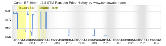 Price History Graph for Canon EF 40mm f/2.8 STM Pancake