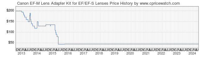 Price History Graph for Canon EF-M Lens Adapter Kit for EF/EF-S Lenses