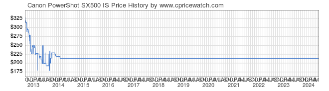 Price History Graph for Canon PowerShot SX500 IS