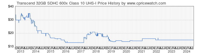 Price History Graph for Transcend 32GB SDHC 600x Class 10 UHS-I