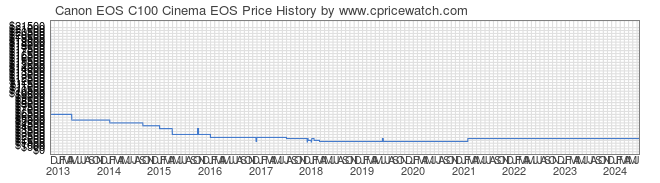Price History Graph for Canon EOS C100 Cinema EOS