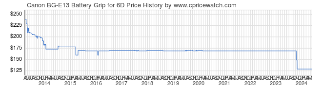 Price History Graph for Canon BG-E13 Battery Grip for 6D