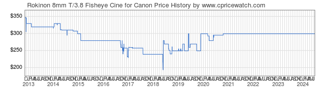 Price History Graph for Rokinon 8mm T/3.8 Fisheye Cine for Canon