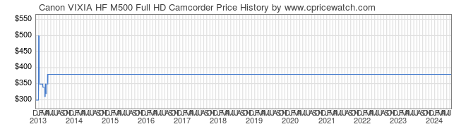 Price History Graph for Canon VIXIA HF M500 Full HD Camcorder
