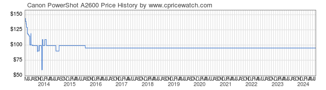 Price History Graph for Canon PowerShot A2600