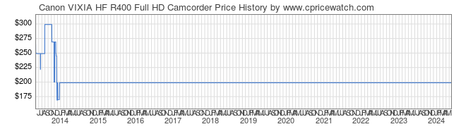 Price History Graph for Canon VIXIA HF R400 Full HD Camcorder