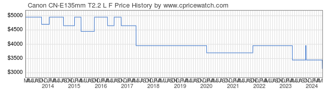 Price History Graph for Canon CN-E135mm T2.2 L F