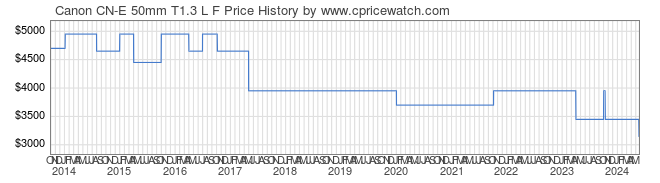 Price History Graph for Canon CN-E 50mm T1.3 L F