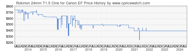 Price History Graph for Rokinon 24mm T1.5 Cine for Canon EF