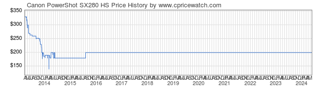 Price History Graph for Canon PowerShot SX280 HS