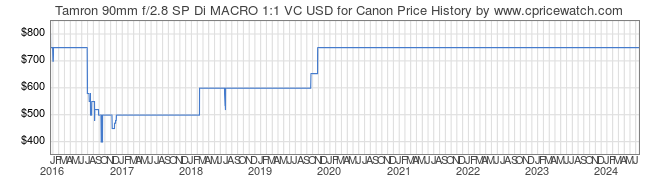 Price History Graph for Tamron 90mm f/2.8 SP Di MACRO 1:1 VC USD for Canon