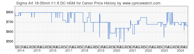 Price History Graph for Sigma Art 18-35mm f/1.8 DC HSM for Canon