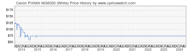 Price History Graph for Canon PIXMA MG6320 (White)