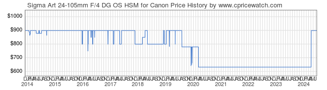 Price History Graph for Sigma Art 24-105mm F/4 DG OS HSM for Canon