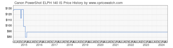 Price History Graph for Canon PowerShot ELPH 140 IS
