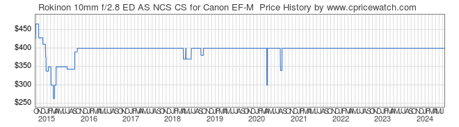 Price History Graph for Rokinon 10mm f/2.8 ED AS NCS CS for Canon EF-M 