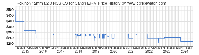 Price History Graph for Rokinon 12mm f/2.0 NCS CS for Canon EF-M