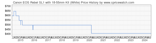 Price History Graph for Canon EOS Rebel SL1 with 18-55mm Kit (White)