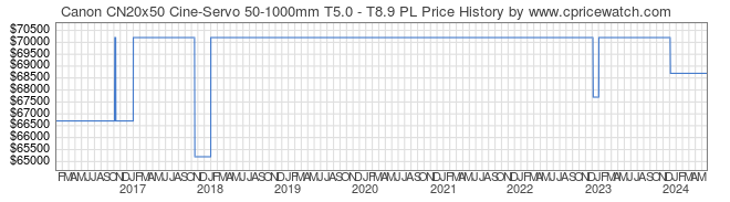 Price History Graph for Canon CN20x50 Cine-Servo 50-1000mm T5.0 - T8.9 PL