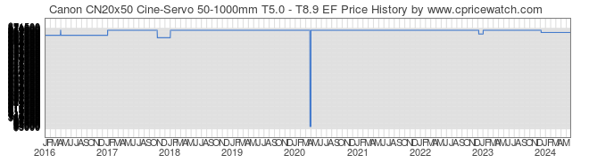 Price History Graph for Canon CN20x50 Cine-Servo 50-1000mm T5.0 - T8.9 EF