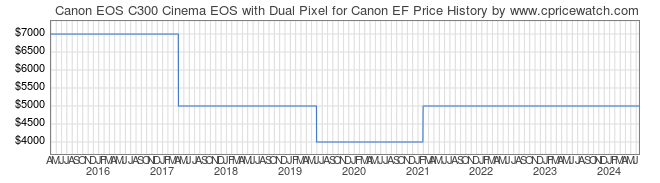 Price History Graph for Canon EOS C300 Cinema EOS with Dual Pixel for Canon EF