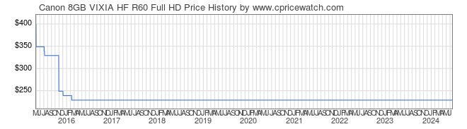 Price History Graph for Canon 8GB VIXIA HF R60 Full HD