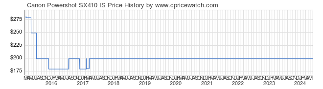 Price History Graph for Canon Powershot SX410 IS