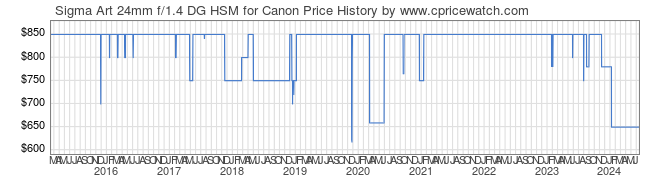 Price History Graph for Sigma Art 24mm f/1.4 DG HSM for Canon