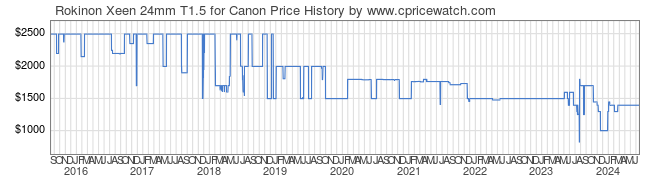 Price History Graph for Rokinon Xeen 24mm T1.5 for Canon