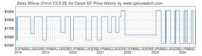 Price History Graph for Zeiss Milvus 21mm f/2.8 ZE for Canon EF