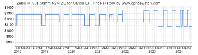 Price History Graph for Zeiss Milvus 50mm f/2M ZE for Canon EF 