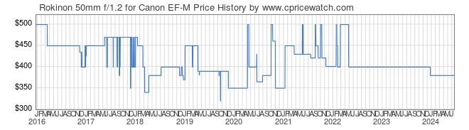 Price History Graph for Rokinon 50mm f/1.2 for Canon EF-M