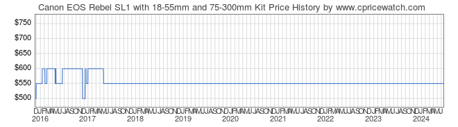 Price History Graph for Canon EOS Rebel SL1 with 18-55mm and 75-300mm Kit