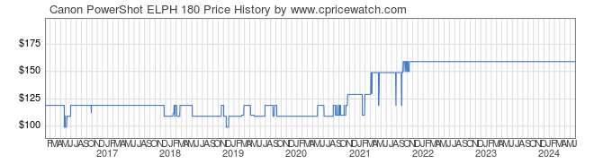 Price History Graph for Canon PowerShot ELPH 180
