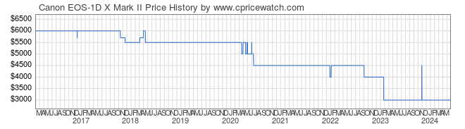 Price History Graph for Canon EOS-1D X Mark II