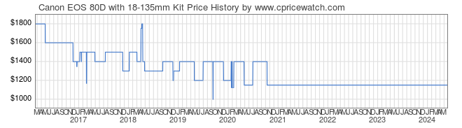 Price History Graph for Canon EOS 80D with 18-135mm Kit