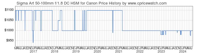 Price History Graph for Sigma Art 50-100mm f/1.8 DC HSM for Canon
