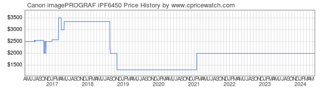 Price History Graph for Canon imagePROGRAF iPF6450