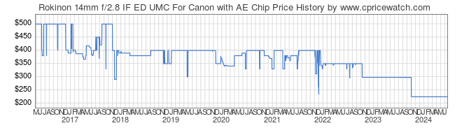 Price History Graph for Rokinon 14mm f/2.8 IF ED UMC For Canon with AE Chip